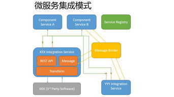 微服務架構(gòu)中的集成設(shè)計 構(gòu)建靈活且可擴展的服務生態(tài)系統(tǒng)