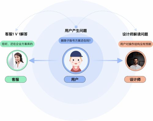 客服咨詢記錄如何驅(qū)動產(chǎn)品設(shè)計改版與設(shè)計服務優(yōu)化